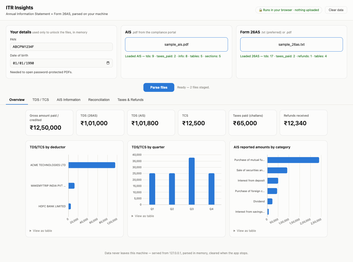 The overview tab: KPI tiles for gross amount paid, TDS per 26AS, TDS per AIS, TCS, taxes paid and refunds, above charts of TDS by deductor, TDS by quarter, and AIS reported amounts by category.
